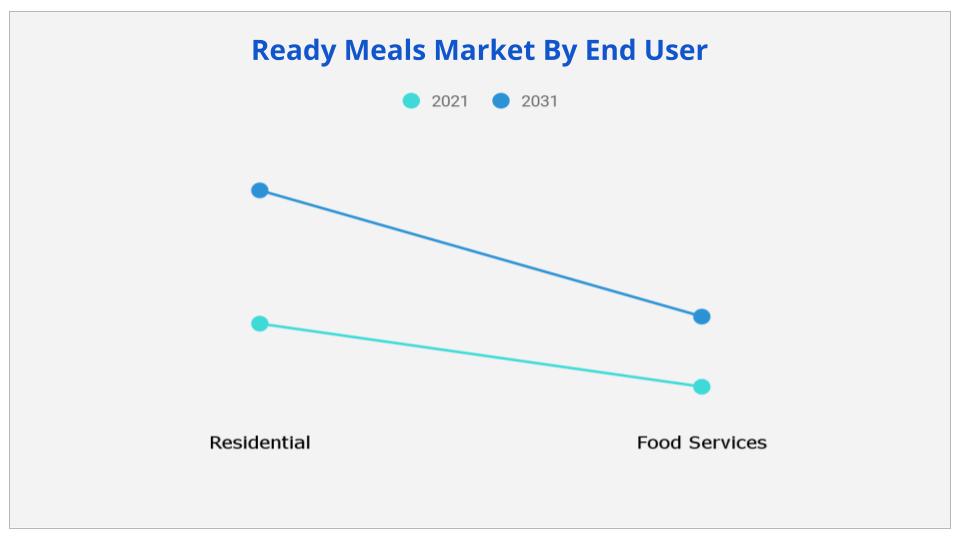 Ready Meals Market By End User